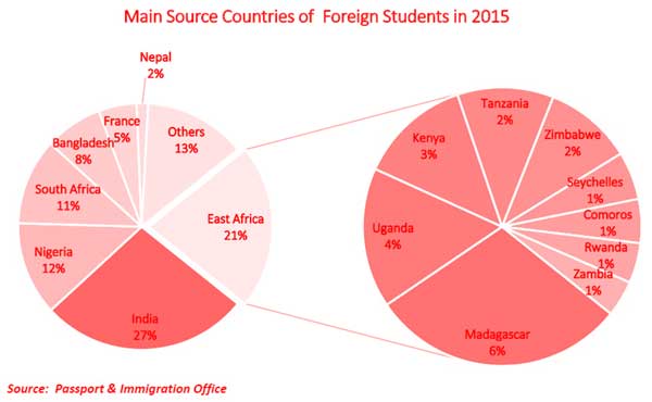 international students