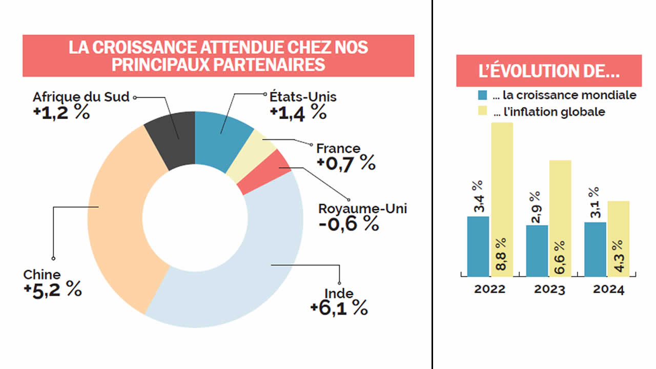 croissance