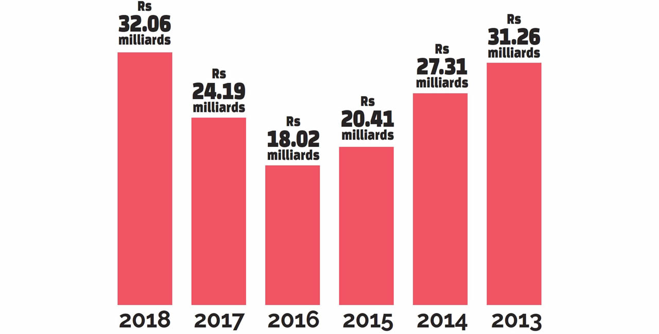 La volatilité dans le montant qu’a déboursé le pays pour importer des produits pétroliers raffinés reflète le cours sur le marché mondial.