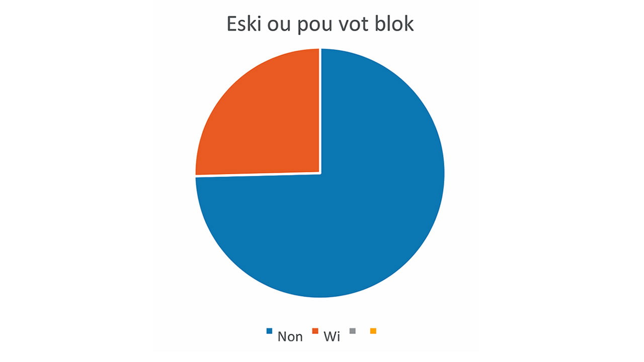 Pas de ‘vot Blok’