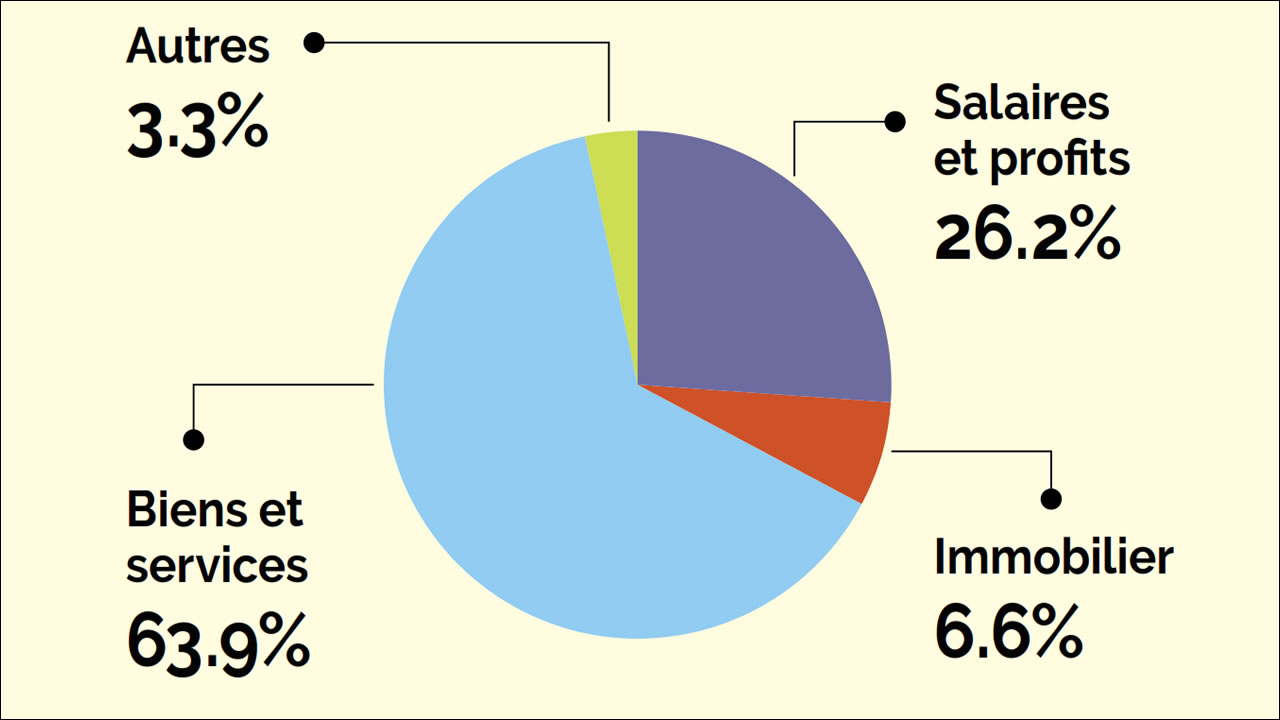 Quelles taxes ?