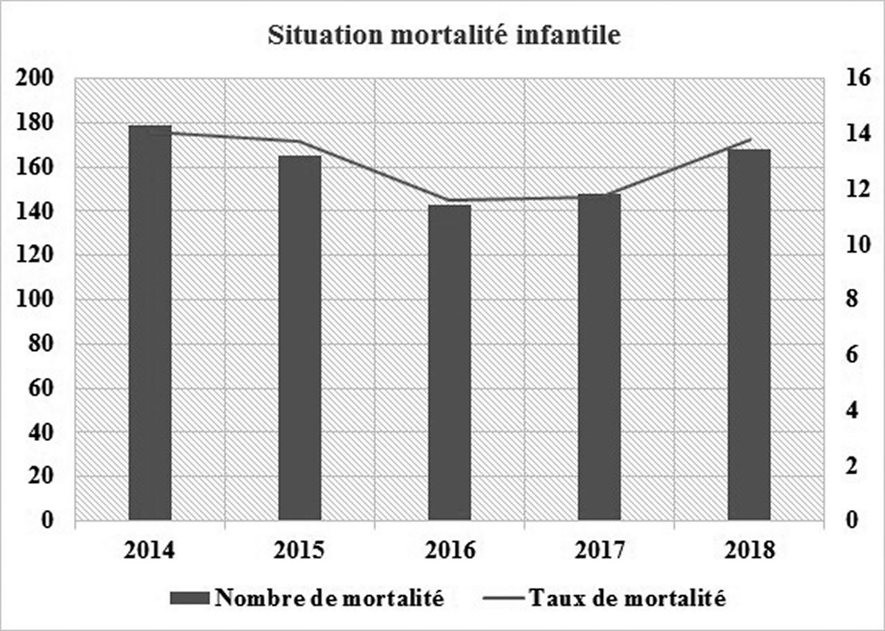 Mortalité infantile