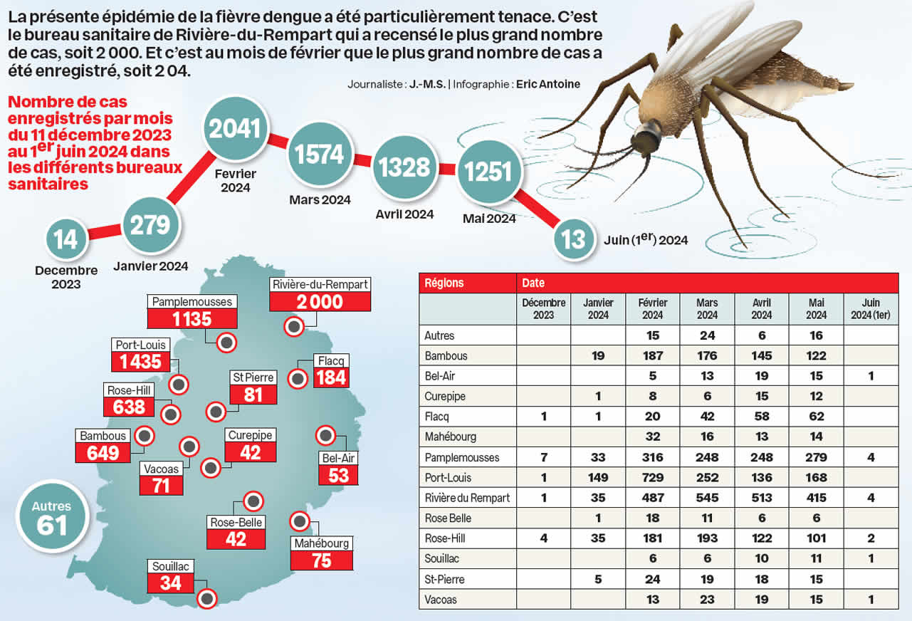 dengue