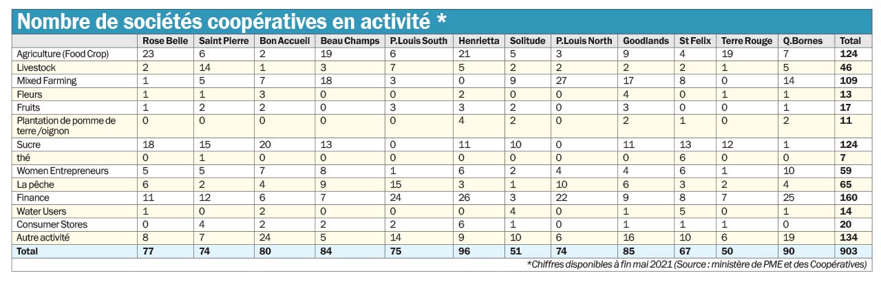 Nombre de sociétés coopératives en activité 