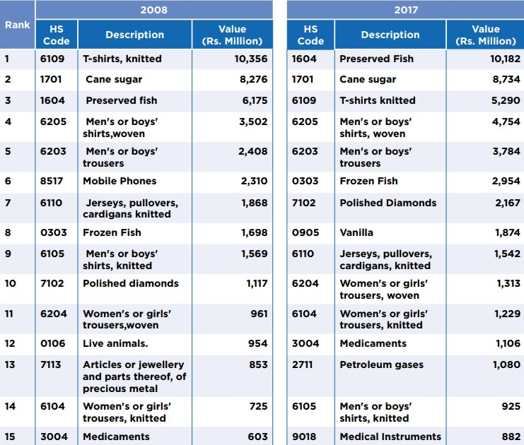 Le montant des exportations de chaque item de Maurice vers d’autres pays.