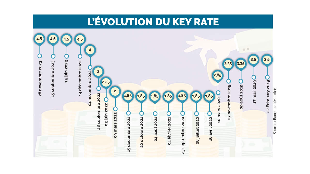 key rate