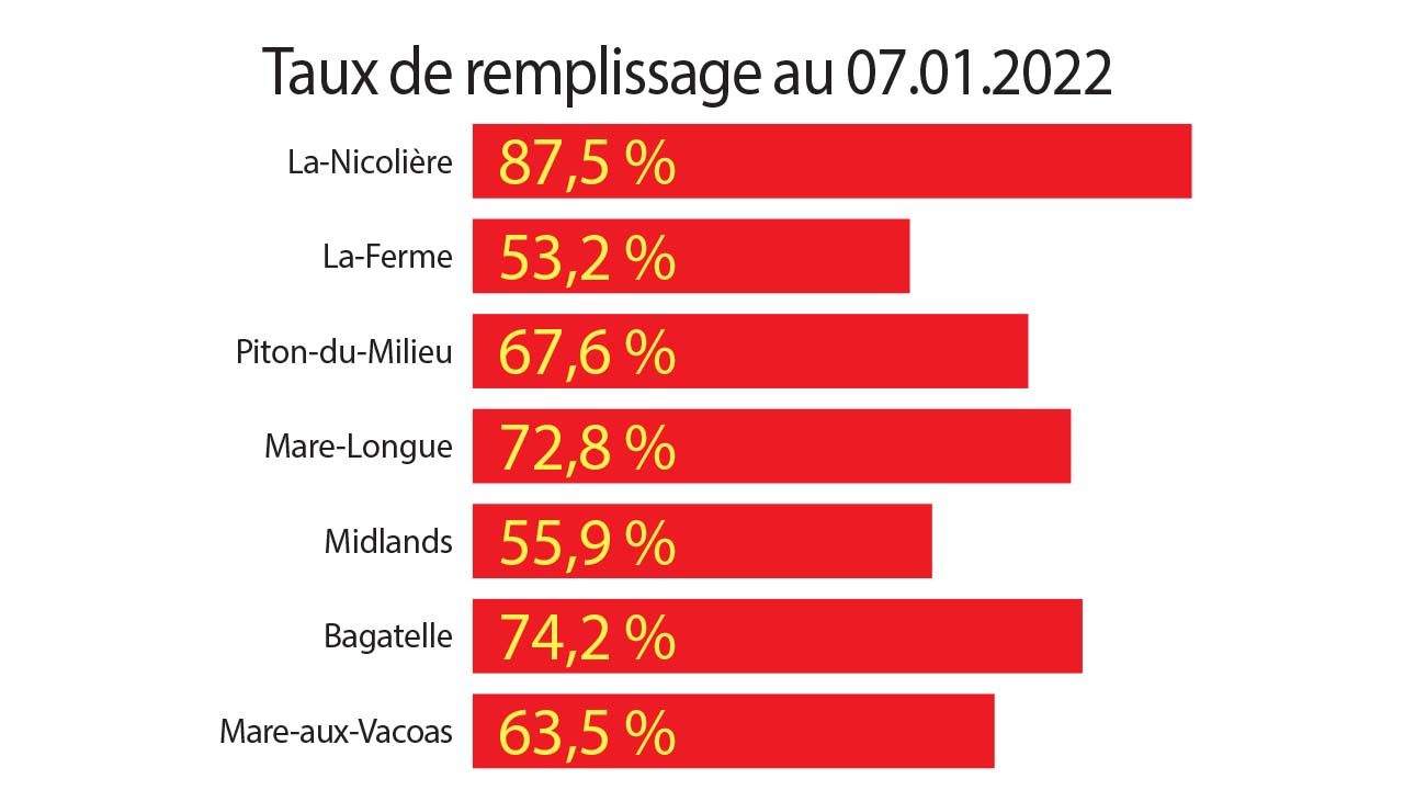 Taux de remplissage