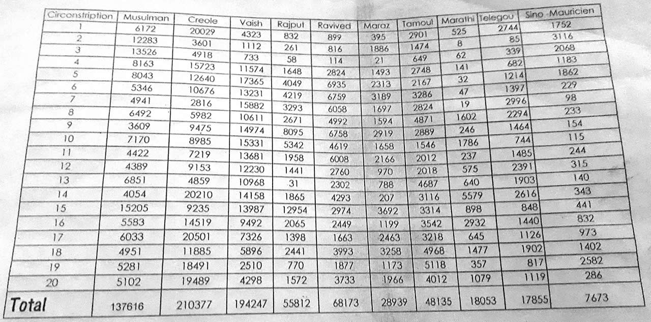 Répartition ethnique par circonscription