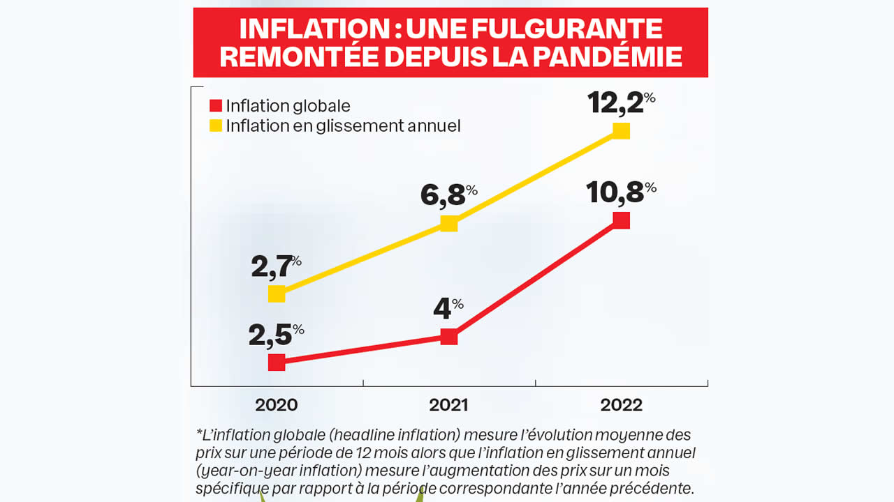 inflation