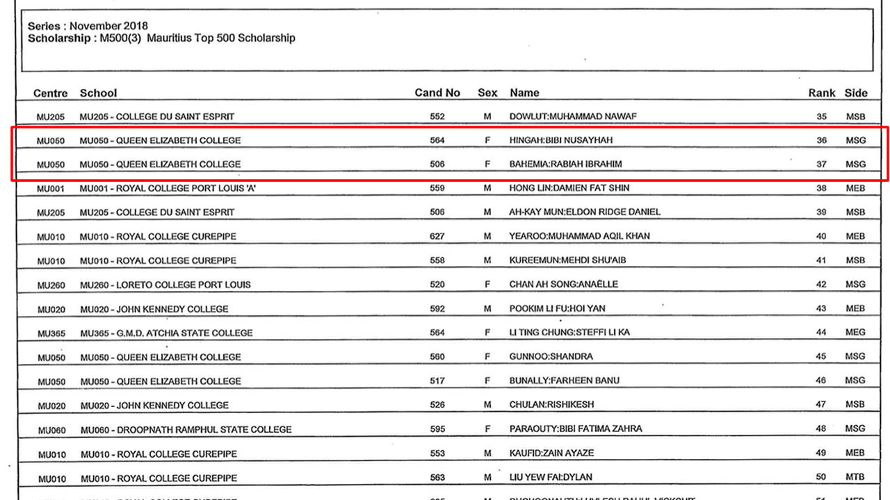 Dans le Top 500 Scholarship, Nusayhah Bibi Ingah figure à la 36e place, devant Rabiah Ibrahim Bahemia…