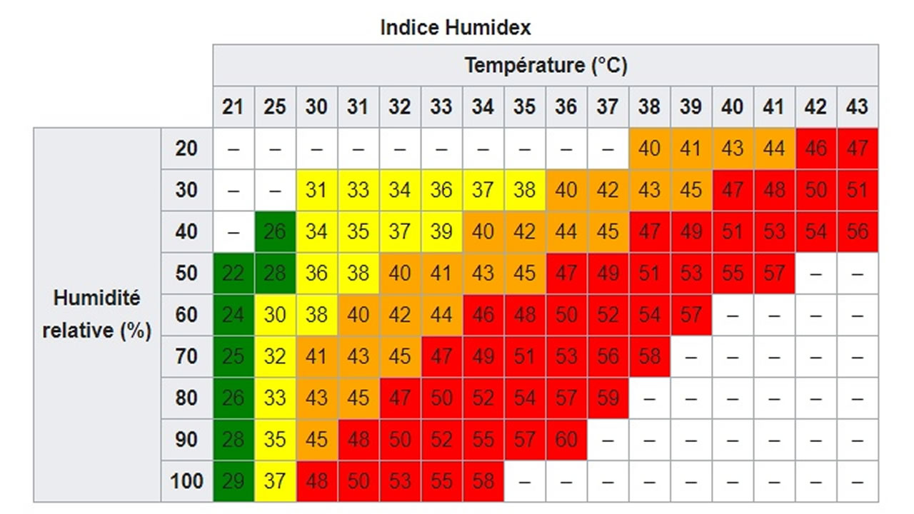 Indice Humidex