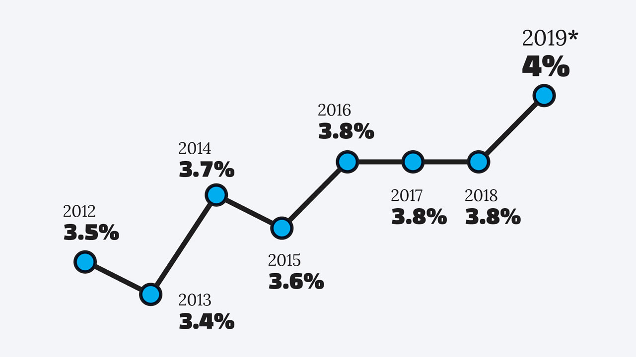 Croissance