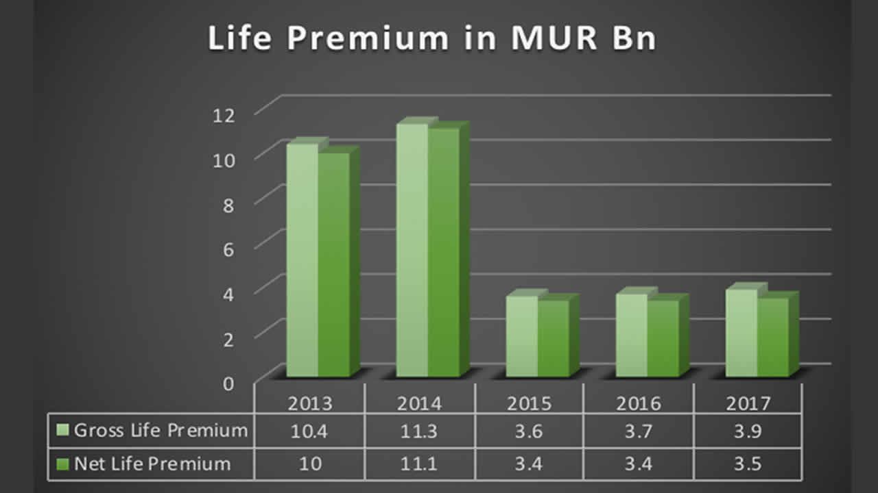 life premium