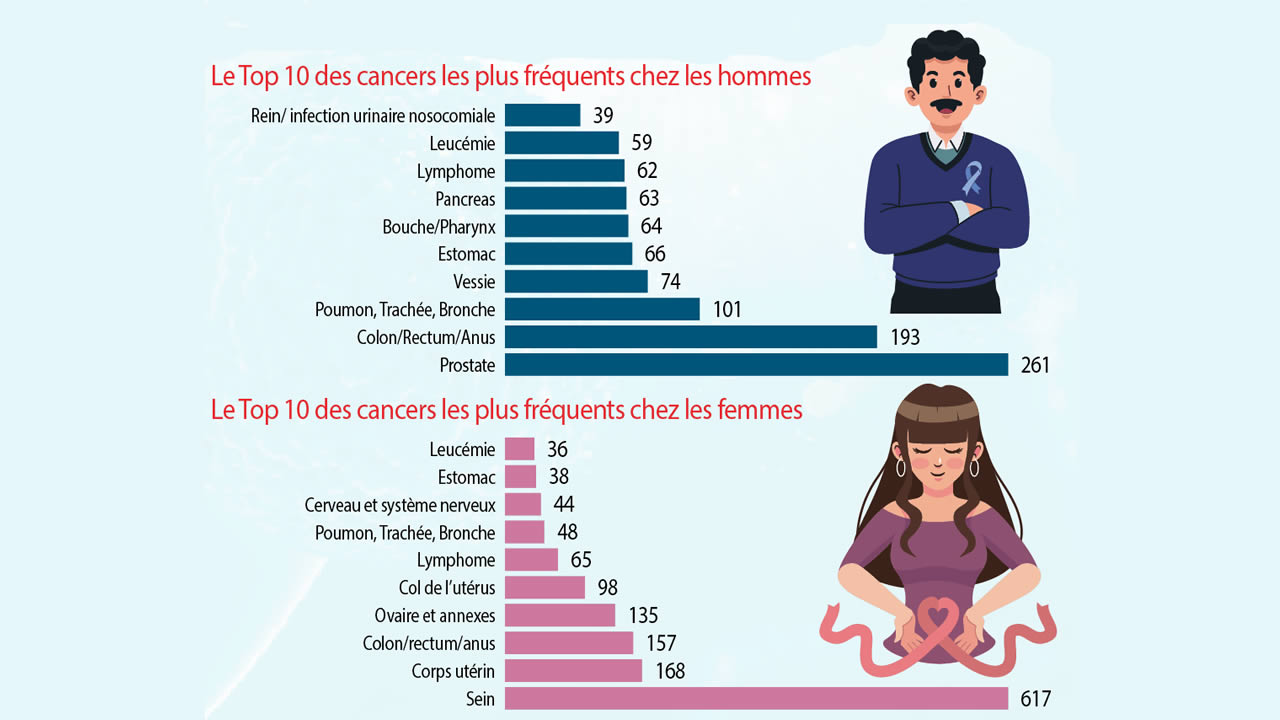 Cancer chart