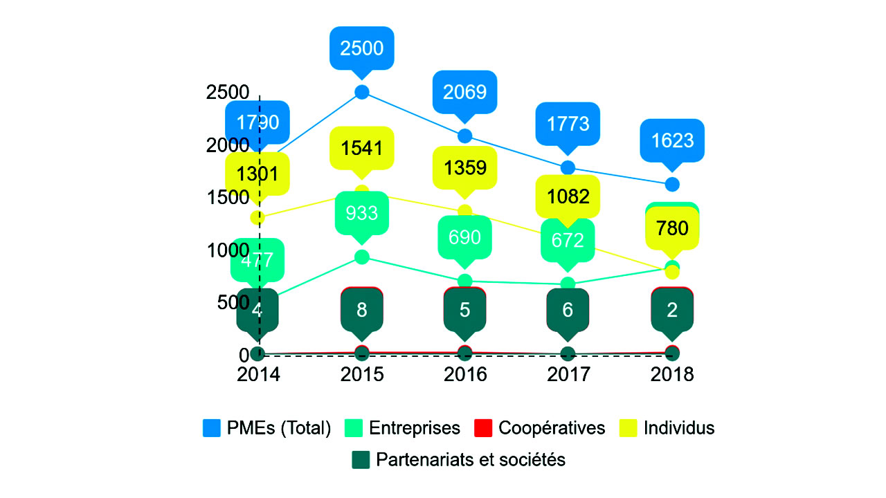 Le nombre de PME enregistrées