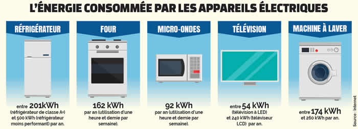 appareils électriques 