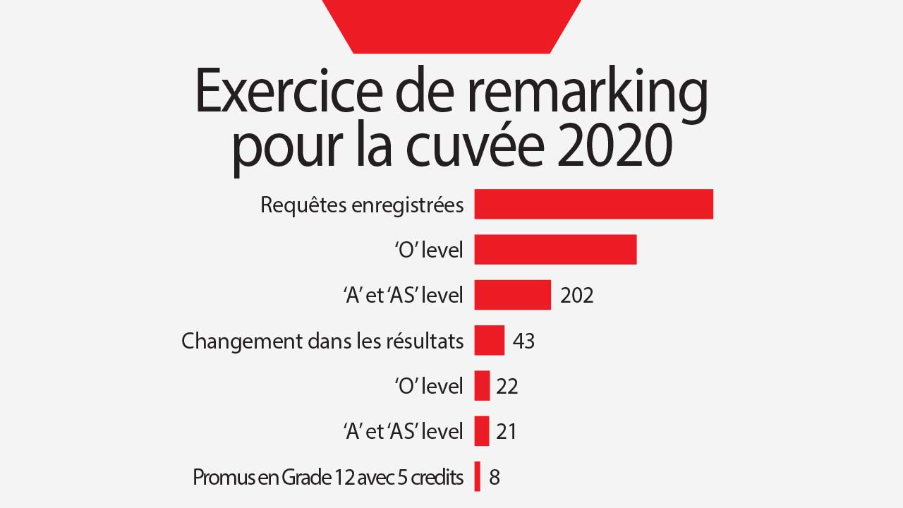 Exercice de remarking pour la cuvée 2020