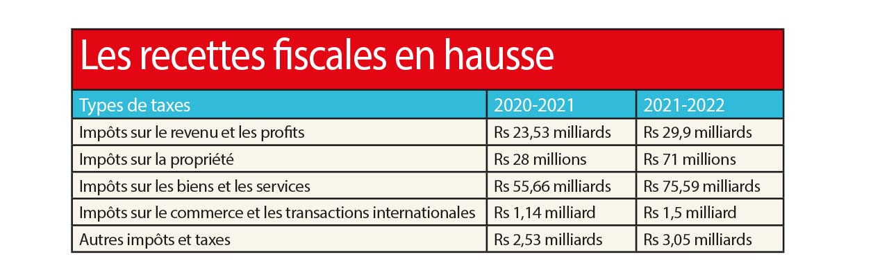 Les recettes fiscales en hausse 