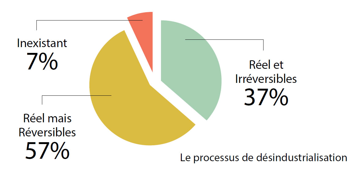 Désindustrialisation