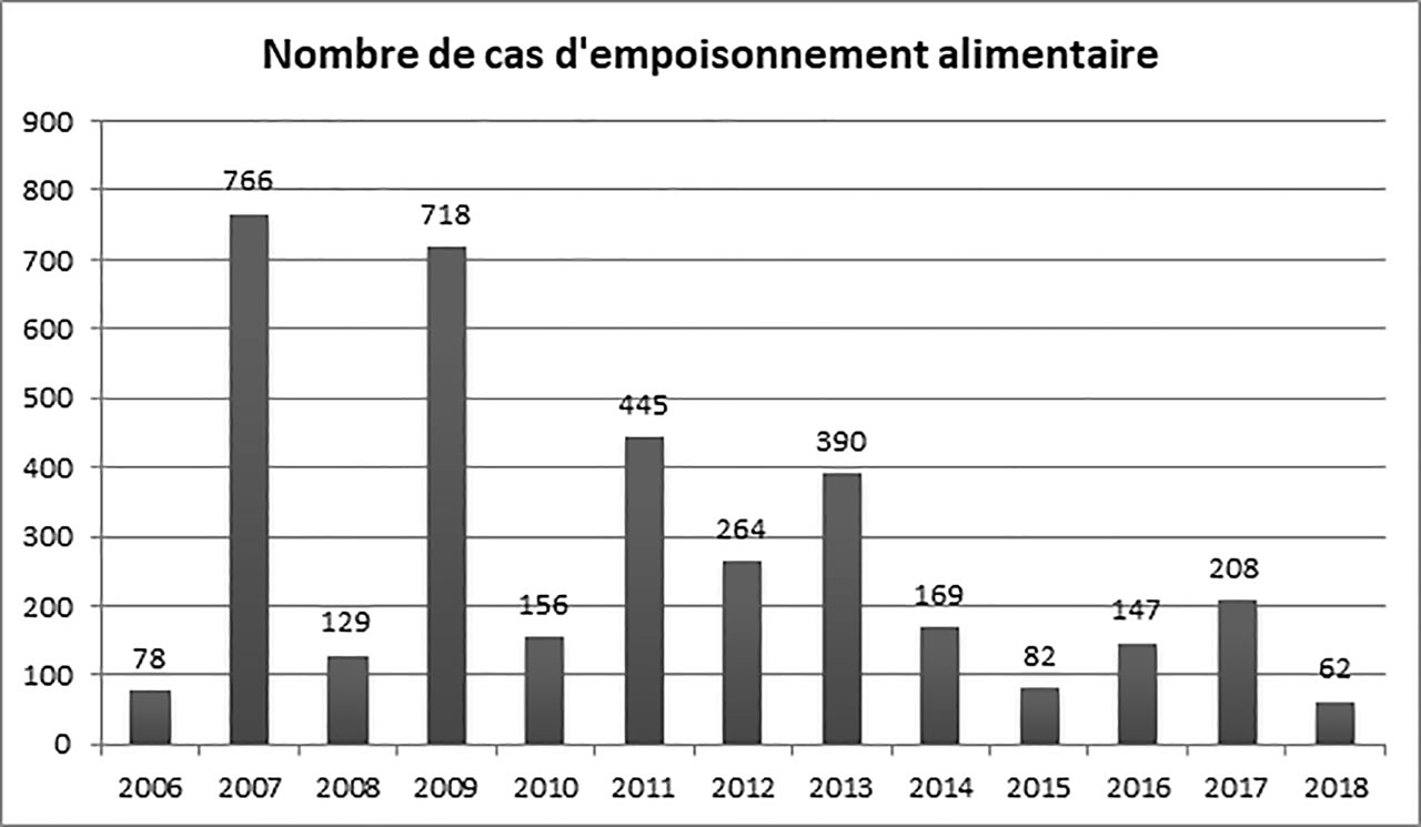 65 personnes empoisonnées en 2018