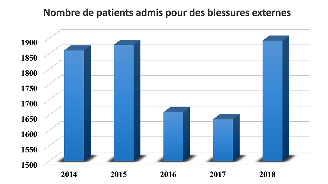 Accidents de la route