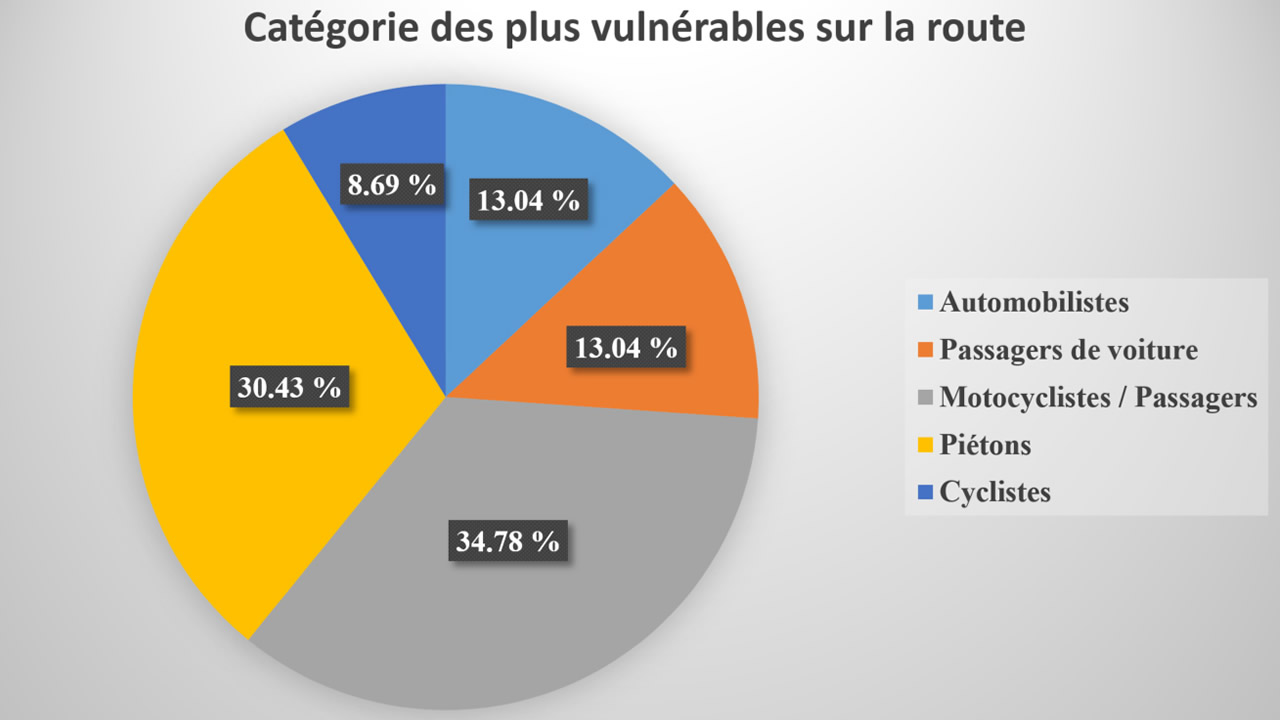 Accidents de la route