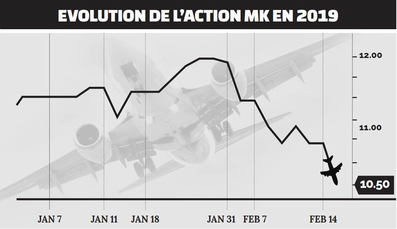 Cette année-ci, la valeur Air Mauritius a atteint son niveau le plus élevé - de Rs 12 l'unité - le 29 janvier dernier. Par la suite, le cours de l'action a pris la pente pour terminer la séance du vendredi 15 février. 