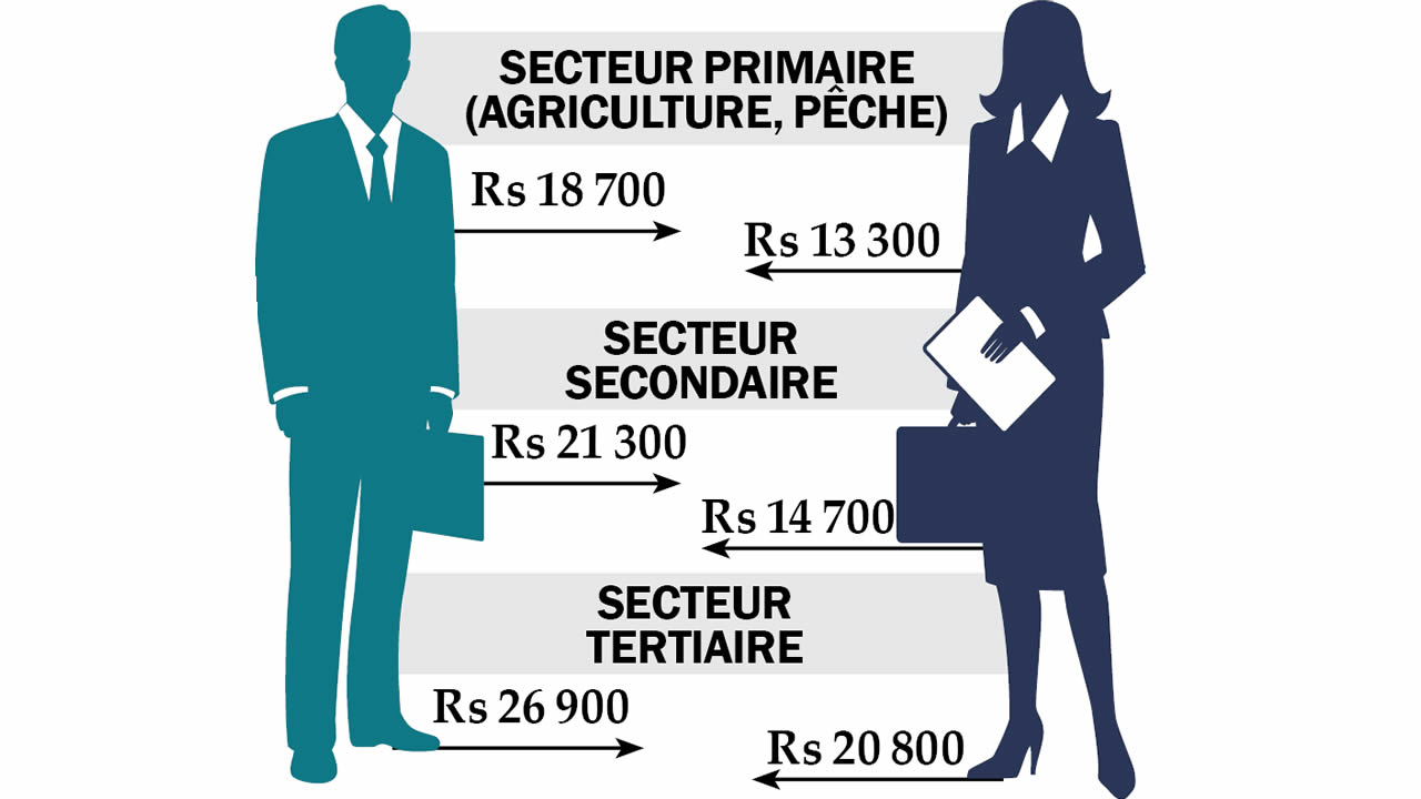 La rémunération moyenne dans les différents secteurs