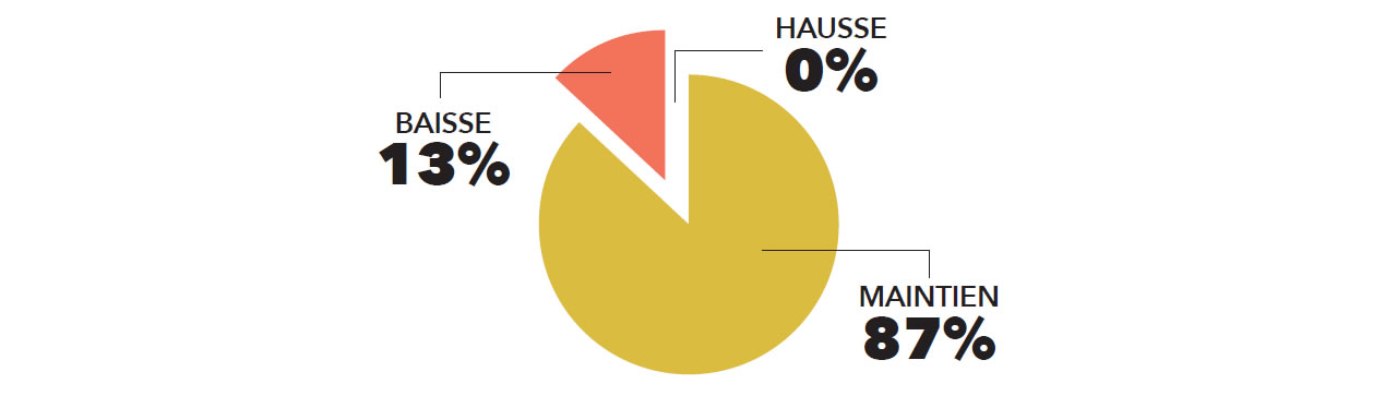 Le Repo Rate à la prochaine réunion du Comité monétaire