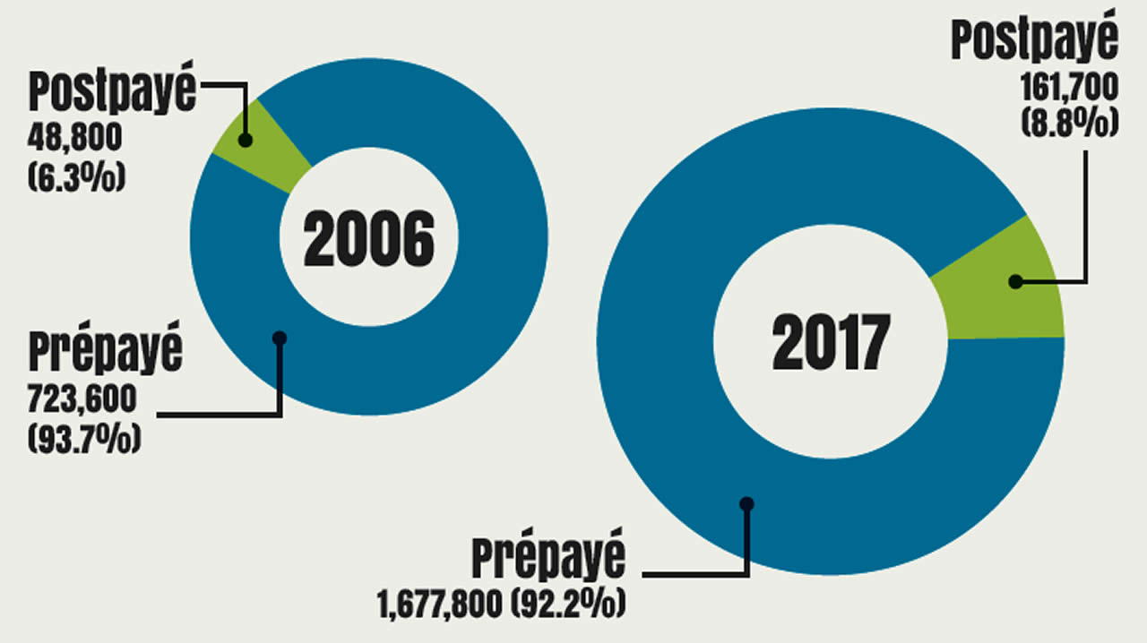 Prépayé