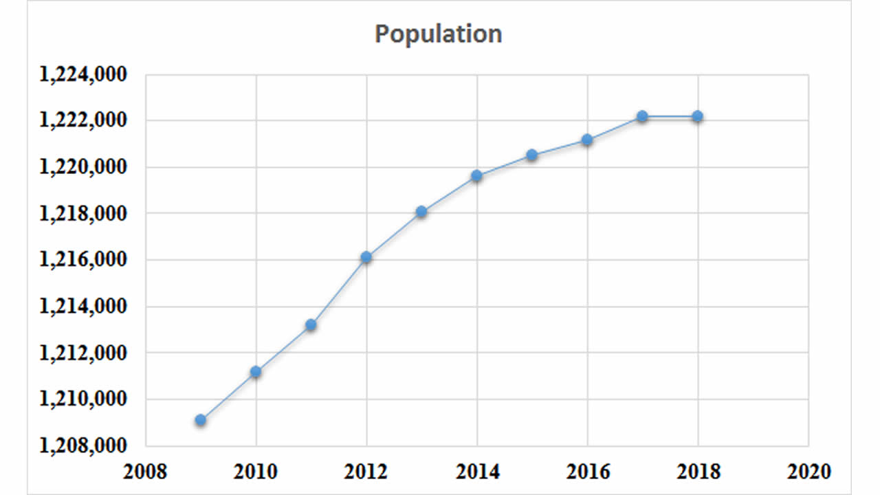 population