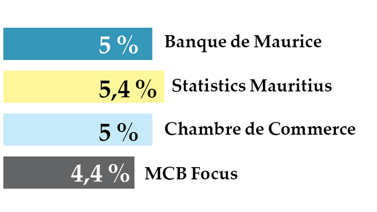 croissance