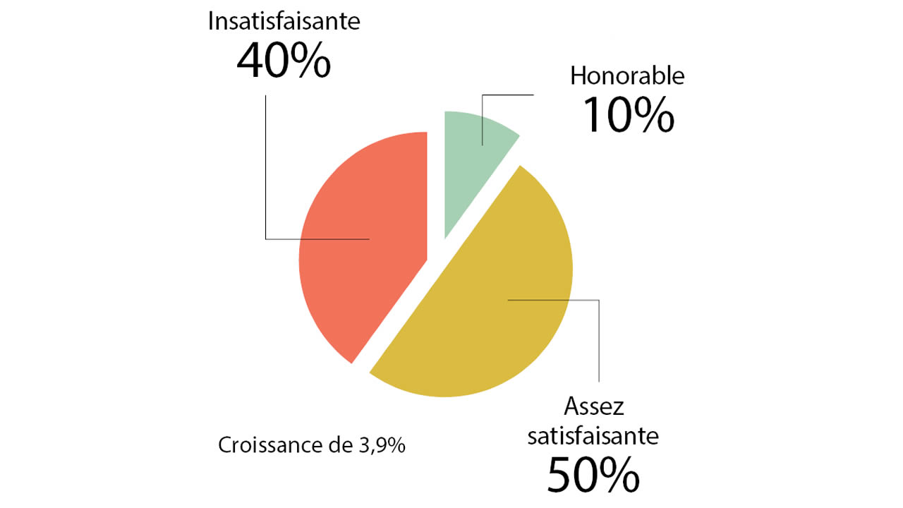 Croissance