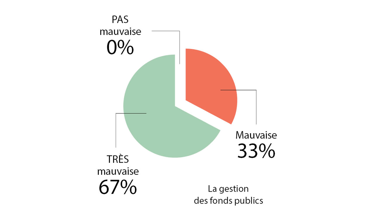 Gestion