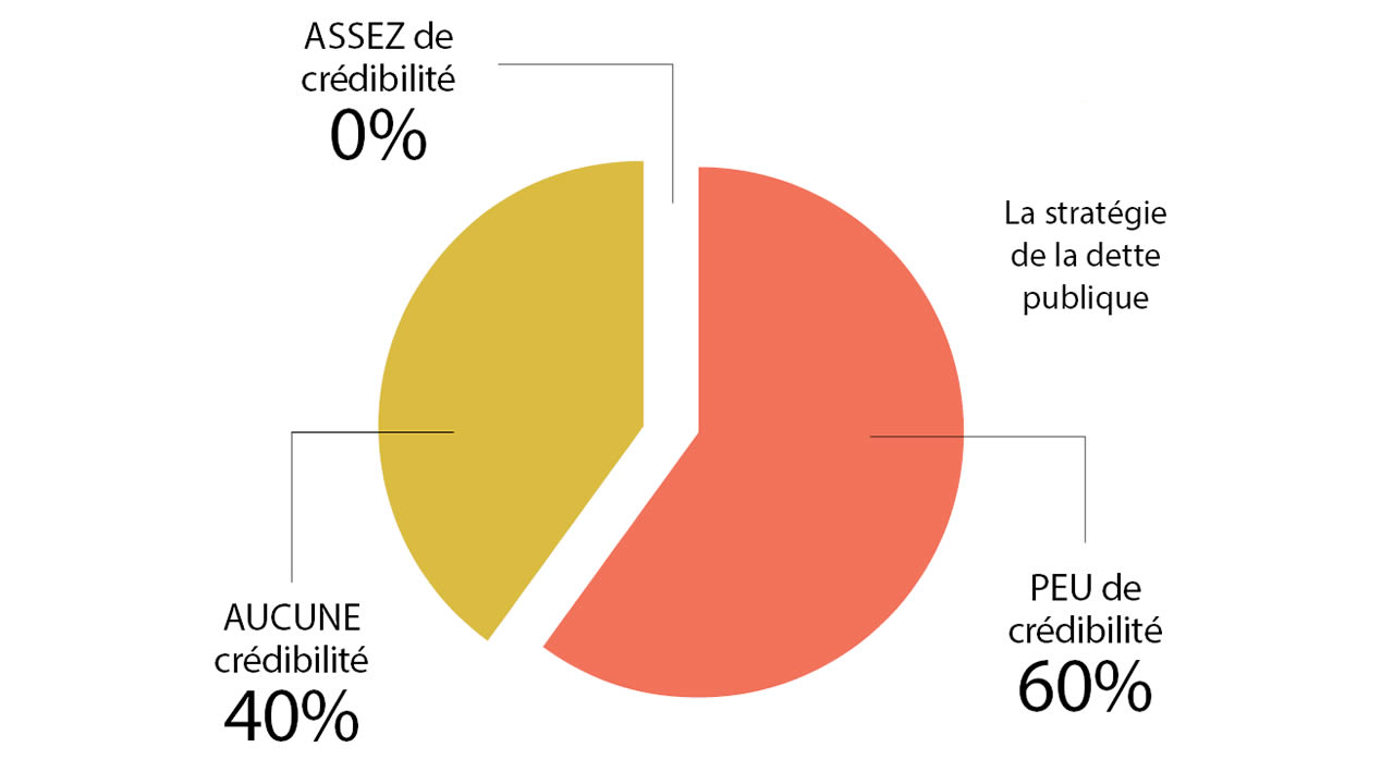 Crédibilité