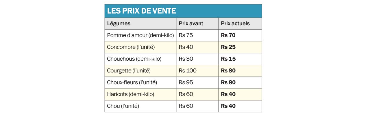 Les prix de vente 