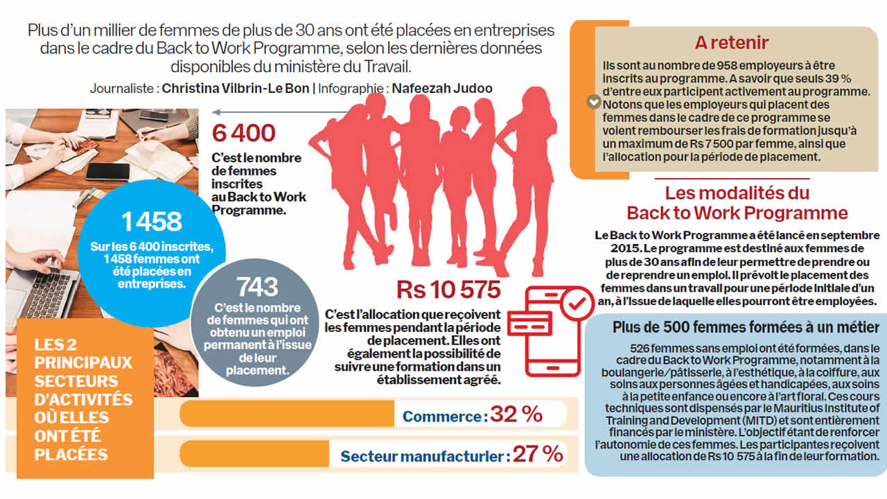 travail