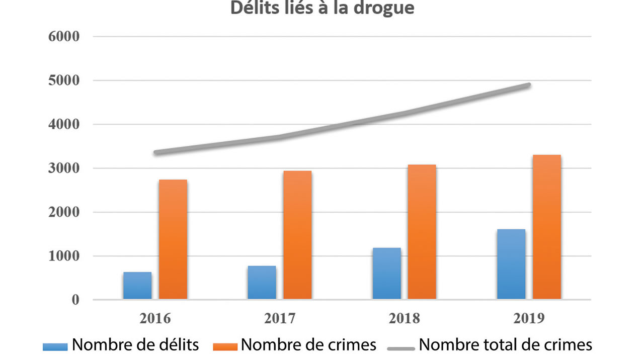 drogue delit