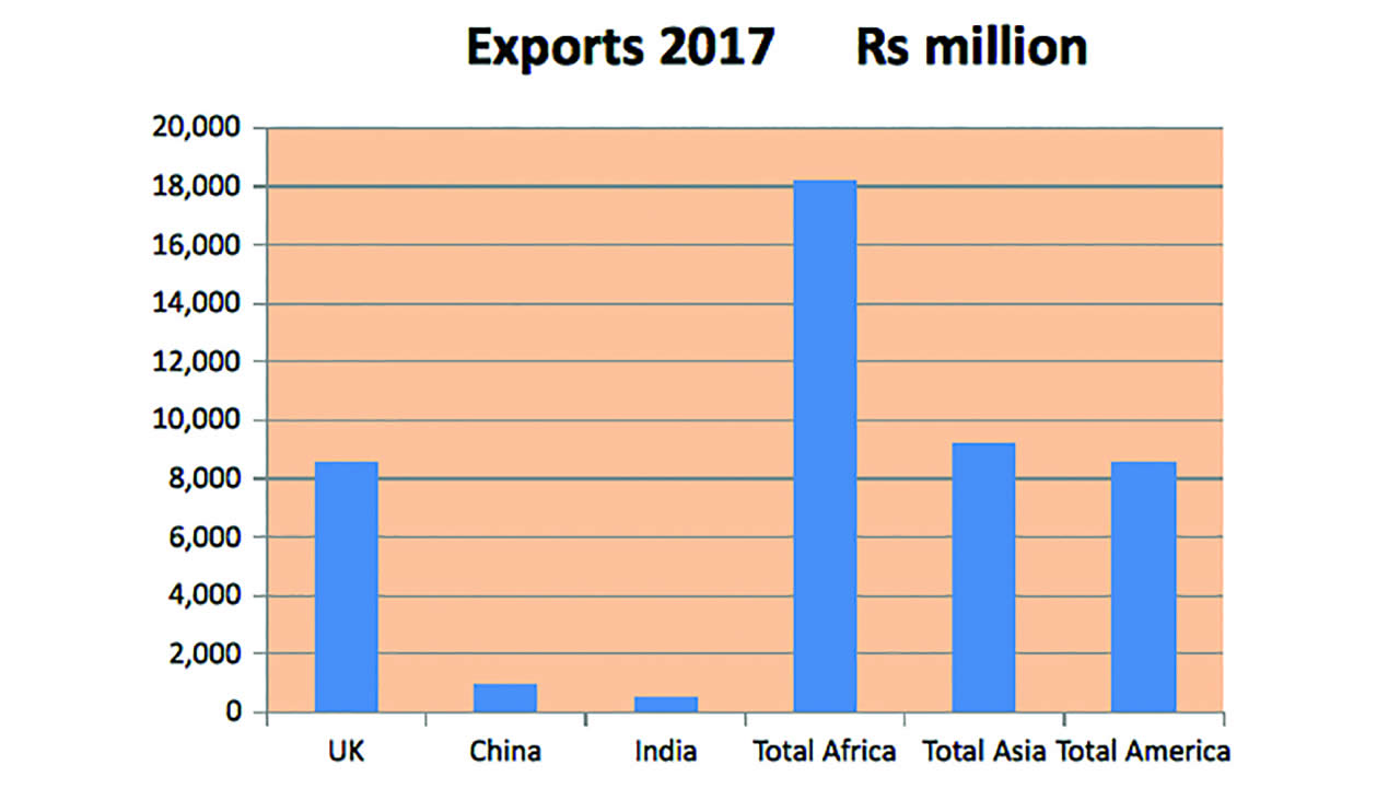 exports