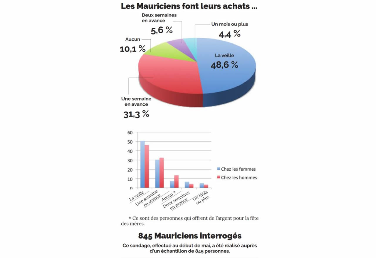 Fetes des meres