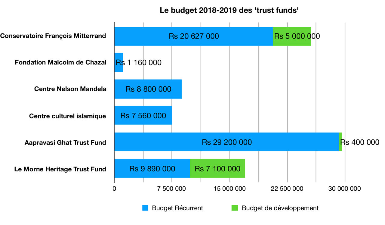 Les plus gros budgets vont au Conservatoire et à l'Aapravasi Ghat.