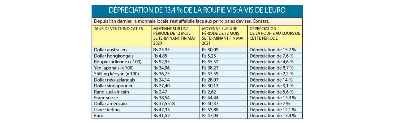 Dépréciation de 13,4 % de la roupie vis-à-vis de l’euro 