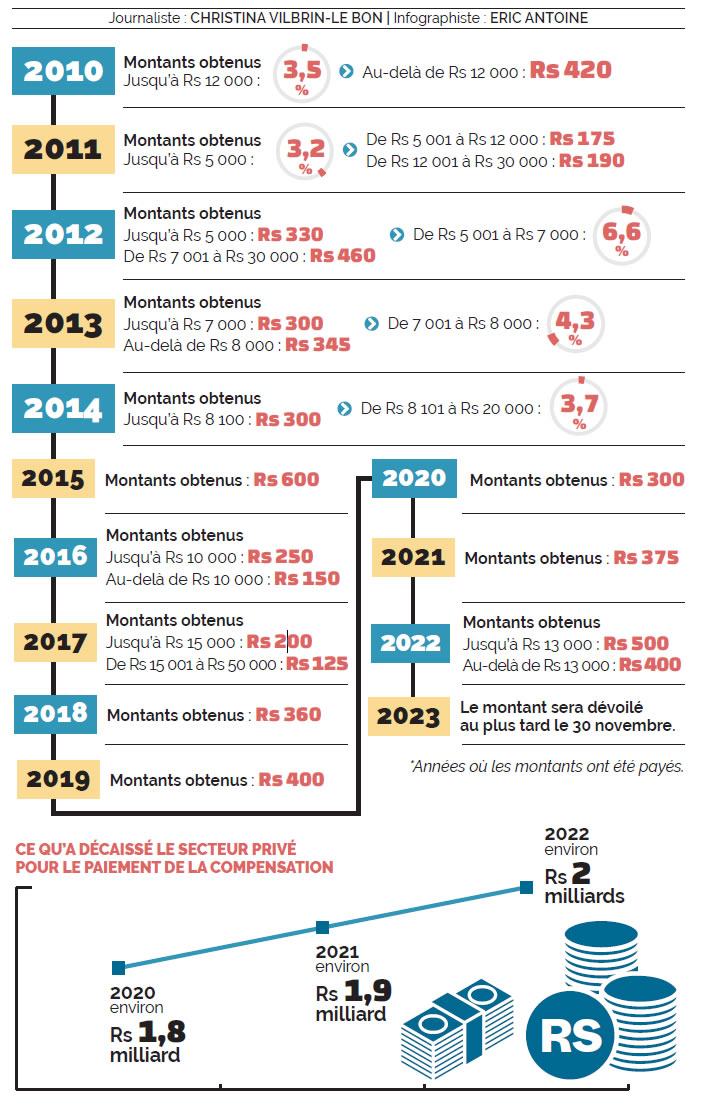 salaire