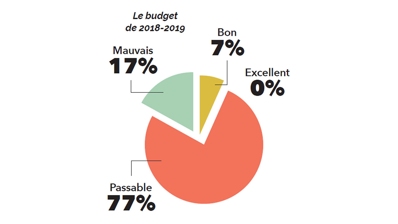 Le budget  de 2018-2019