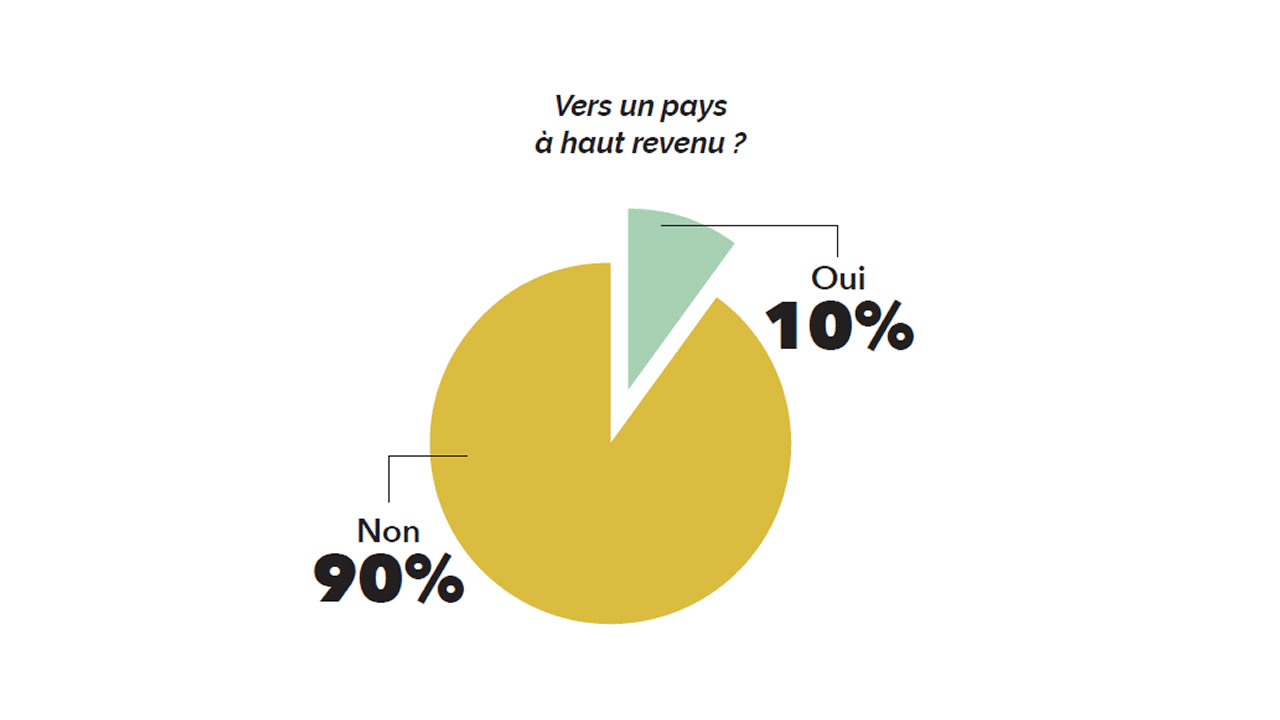 Vers un pays  à haut revenu ?