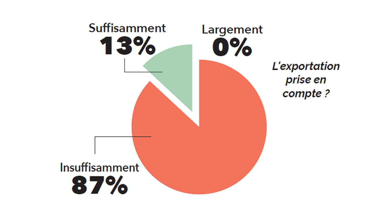 L'exportation prise en compte ?