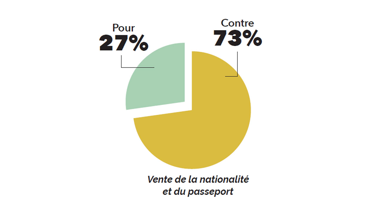 Vente de la nationalité  et du passeport