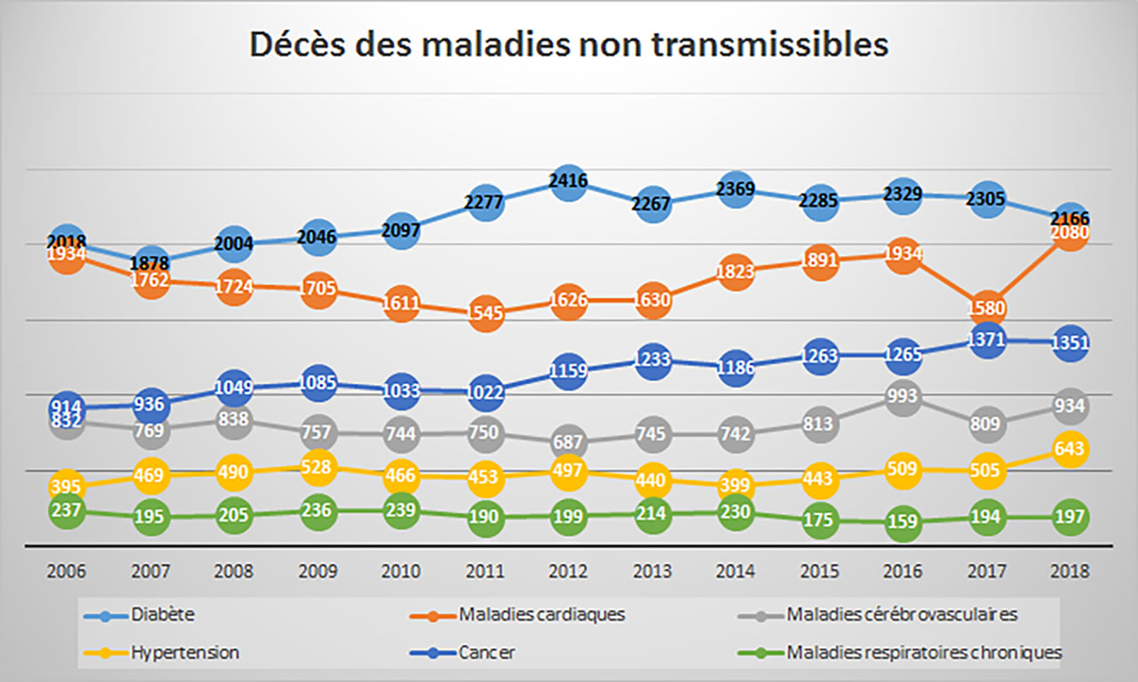 décès