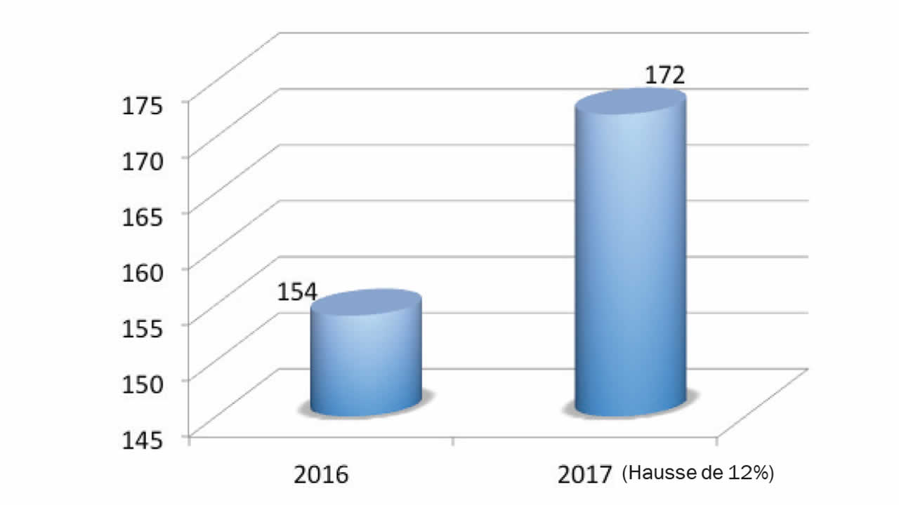 Population au CYC