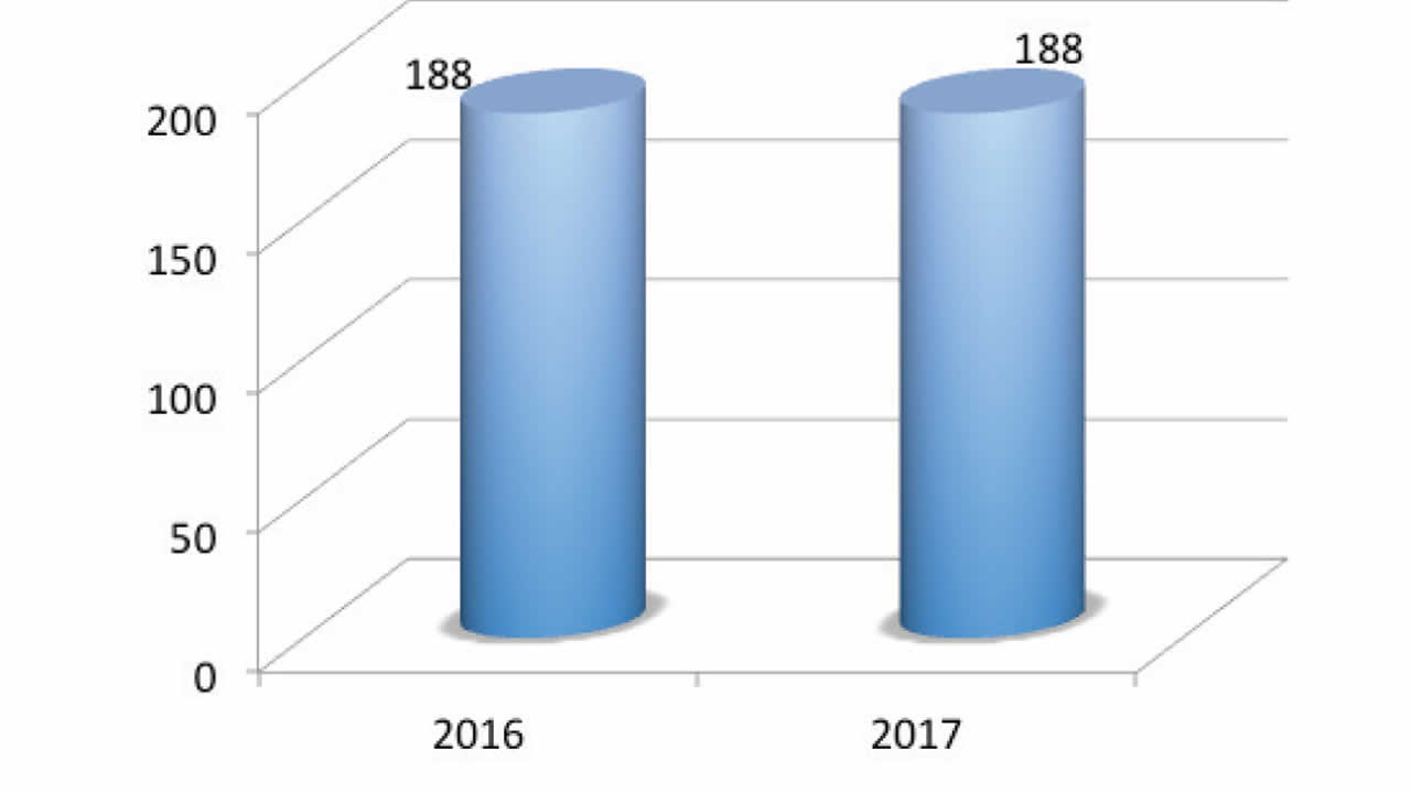 Population au RYC